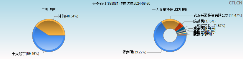 兴图新科(688081)主要股东图
