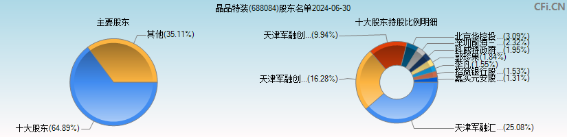 晶品特装(688084)主要股东图