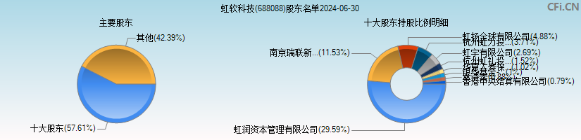 虹软科技(688088)主要股东图