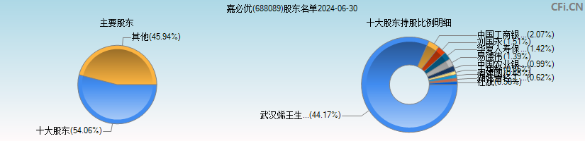 嘉必优(688089)主要股东图