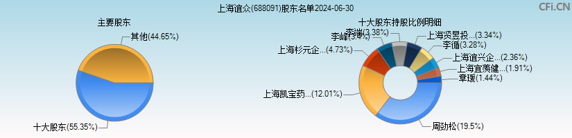 上海谊众(688091)主要股东图