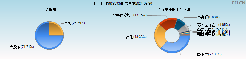 世华科技(688093)主要股东图