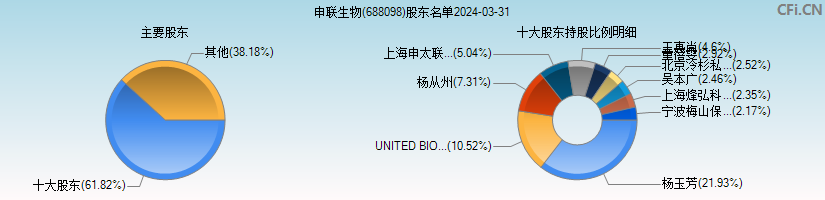 申联生物(688098)主要股东图