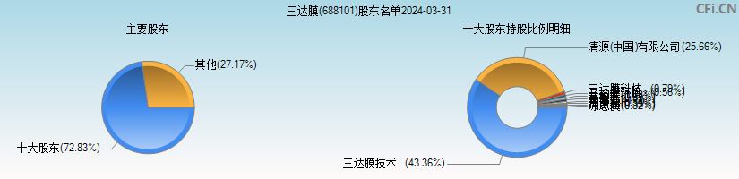 三达膜(688101)主要股东图