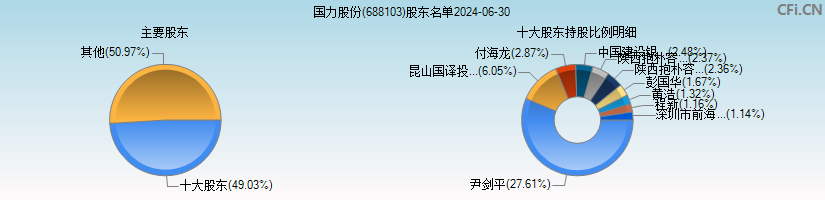 国力电子(688103)主要股东图