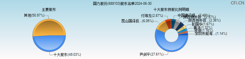 国力股份(688103)主要股东图