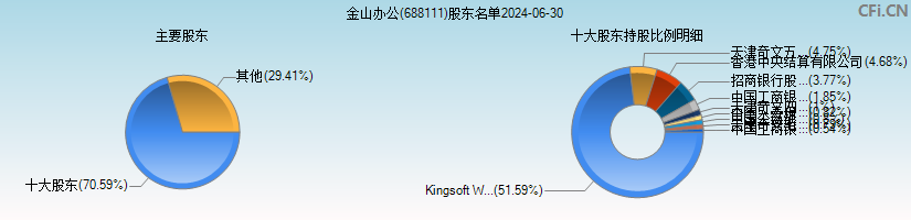 金山办公(688111)主要股东图 金山办公(688111)主要股东图