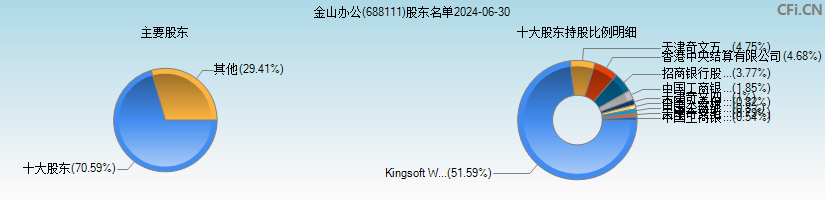 金山办公(688111)主要股东图
