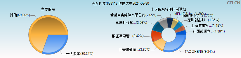 天奈科技(688116)主要股东图