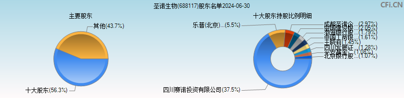 圣诺生物(688117)主要股东图