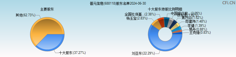 普元信息(688118)主要股东图