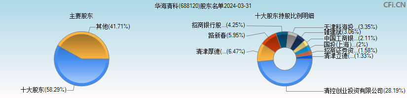 华海清科(688120)主要股东图
