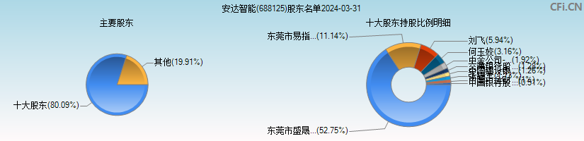 安达智能(688125)主要股东图