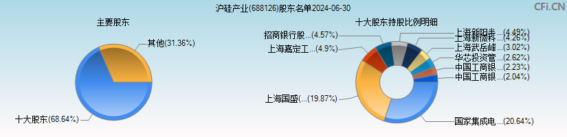 沪硅产业(688126)主要股东图