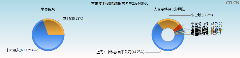 东来技术(688129)主要股东图