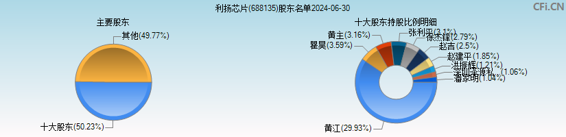 利扬芯片(688135)主要股东图