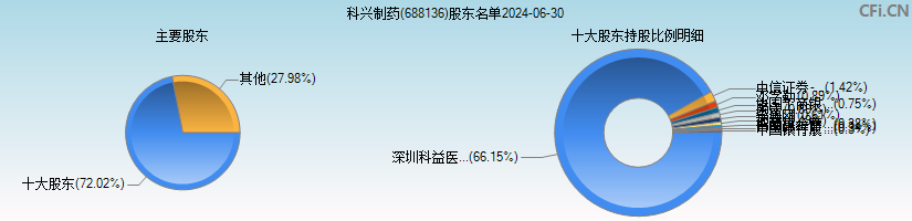 科兴制药(688136)主要股东图