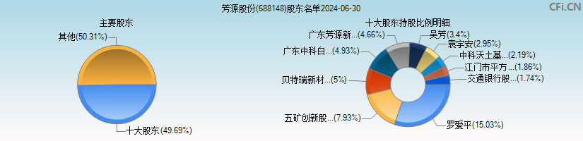 芳源股份(688148)主要股东图