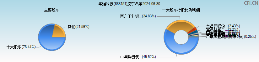 华强科技(688151)主要股东图