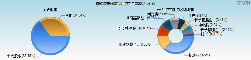 麒麟信安(688152)主要股东图