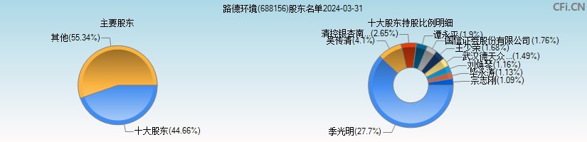 路德科技(688156)主要股东图