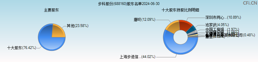 步科股份(688160)主要股东图