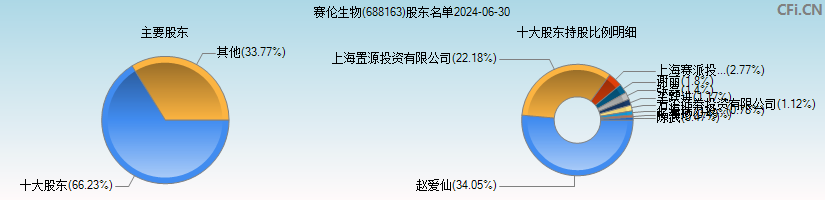 赛伦生物(688163)主要股东图