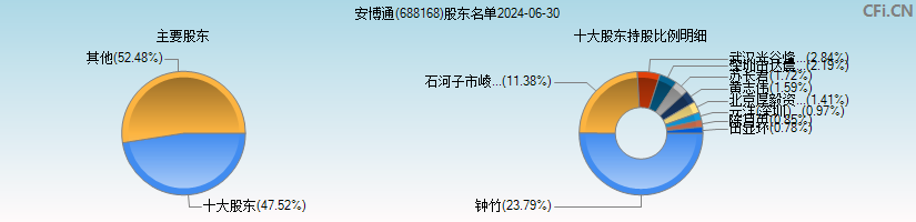 安博通(688168)主要股东图