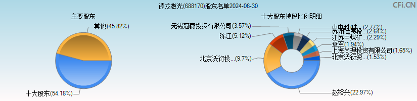 德龙激光(688170)主要股东图