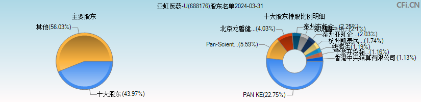 亚虹医药-U(688176)主要股东图 亚虹医药-U(688176)主要股东图