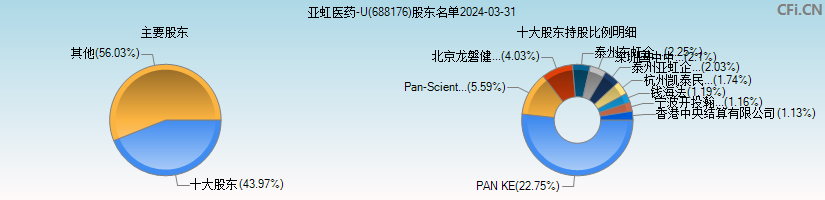 亚虹医药-U(688176)主要股东图