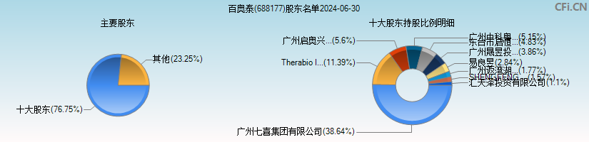 百奥泰(688177)主要股东图