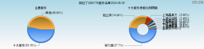 阿拉丁(688179)主要股东图