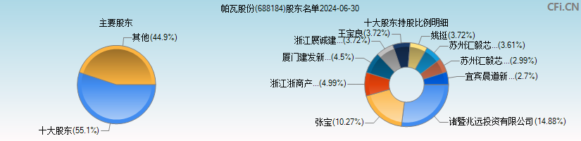 帕瓦股份(688184)主要股东图