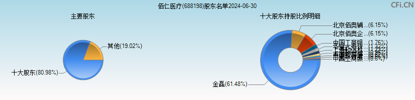 佰仁医疗(688198)主要股东图