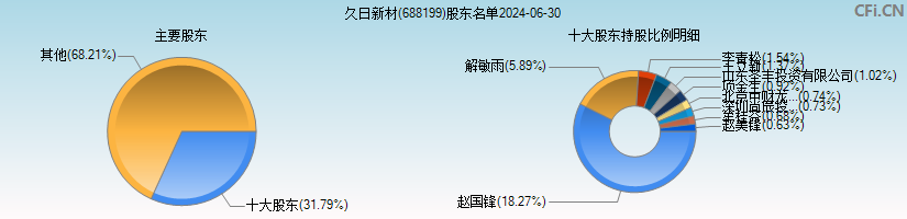 久日新材(688199)主要股东图