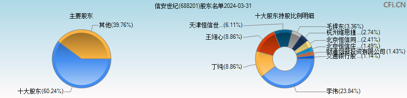 信安世纪(688201)主要股东图