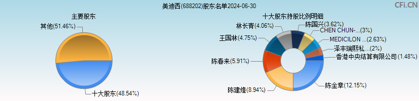 美迪西(688202)主要股东图