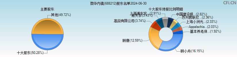 澳华内镜(688212)主要股东图