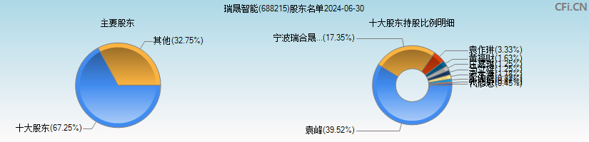 瑞晟智能(688215)主要股东图
