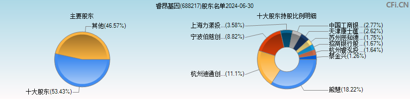 睿昂基因(688217)主要股东图