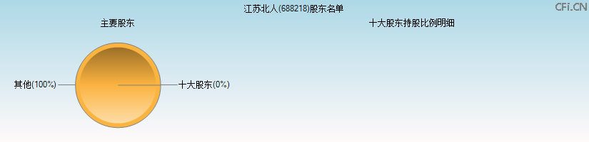 江苏北人(688218)主要股东图