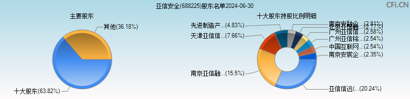 亚信安全(688225)主要股东图