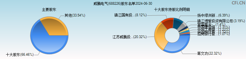 威腾电气(688226)主要股东图