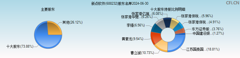 新点软件(688232)主要股东图