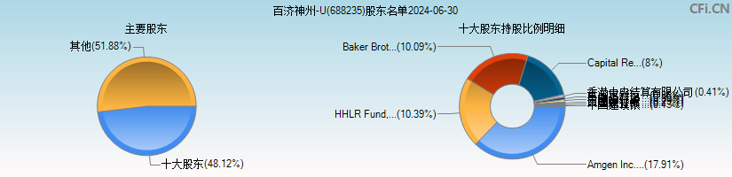 百济神州(688235)主要股东图