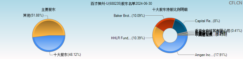 百济神州-U(688235)主要股东图