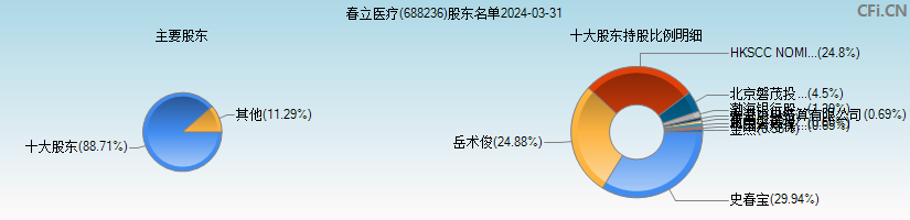 春立医疗(688236)主要股东图