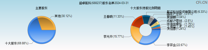 超卓航科(688237)主要股东图