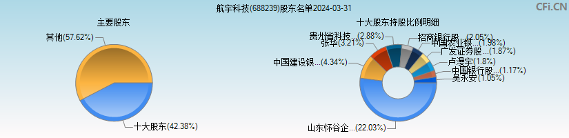 航宇科技(688239)主要股东图